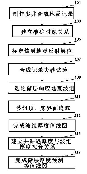 Method for reservoir prediction by utilizing thickness of seismic wave group