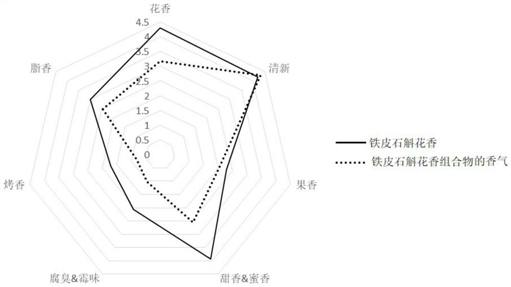 Dendrobium officinale flower fragrance composition, preparation method and application thereof