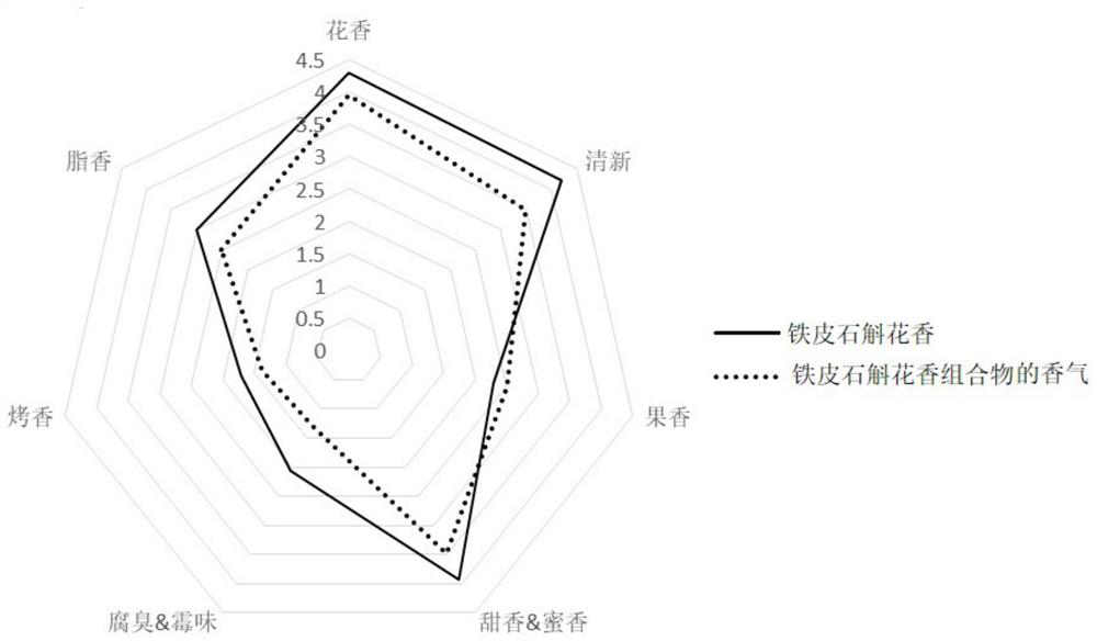 Dendrobium officinale flower fragrance composition, preparation method and application thereof