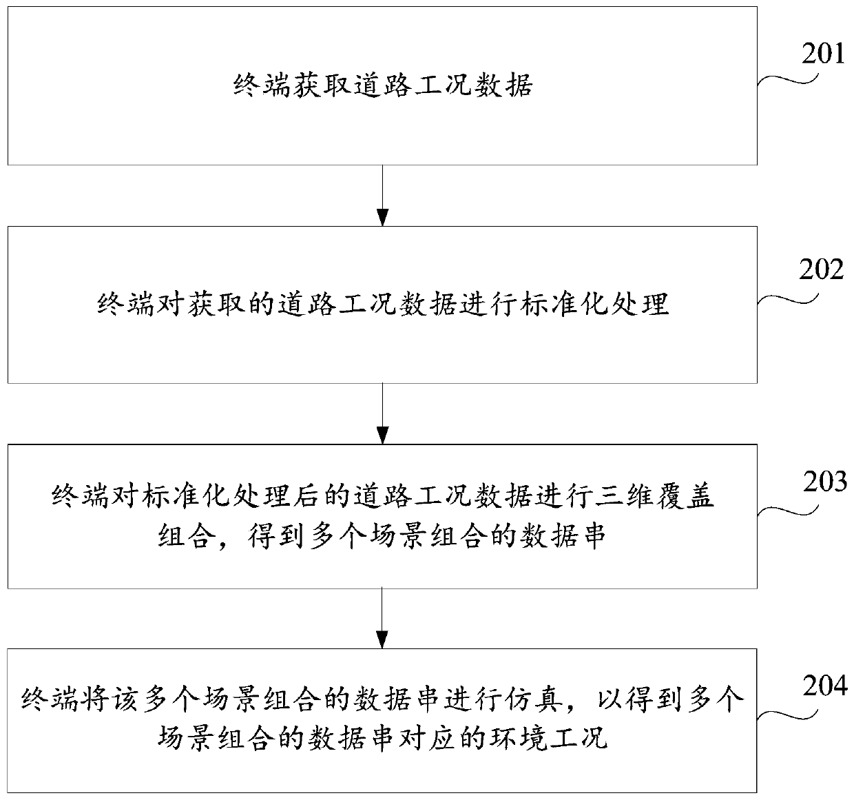 Automatic driving environment condition determination method and device and storage medium