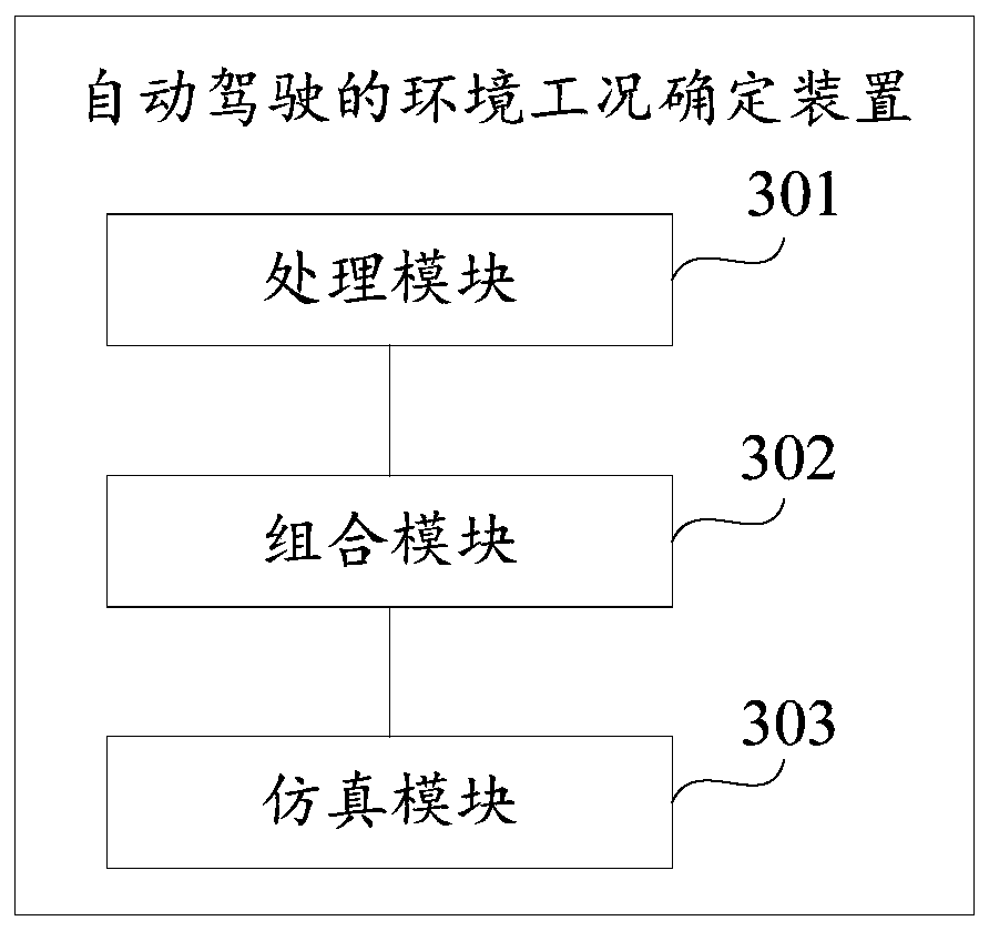 Automatic driving environment condition determination method and device and storage medium