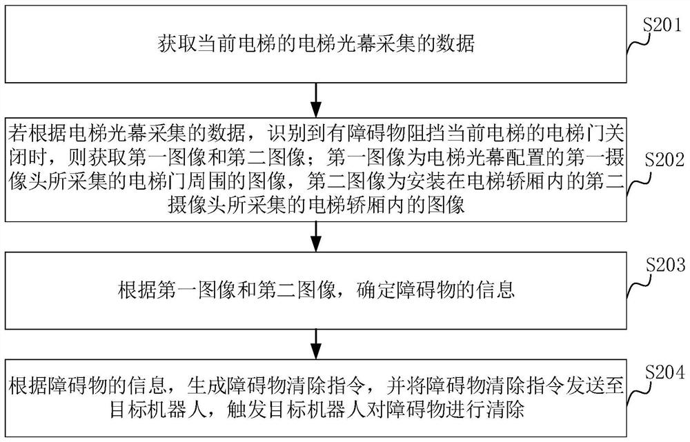 Cleaning method and device for elevator obstacle, computer equipment and storage medium