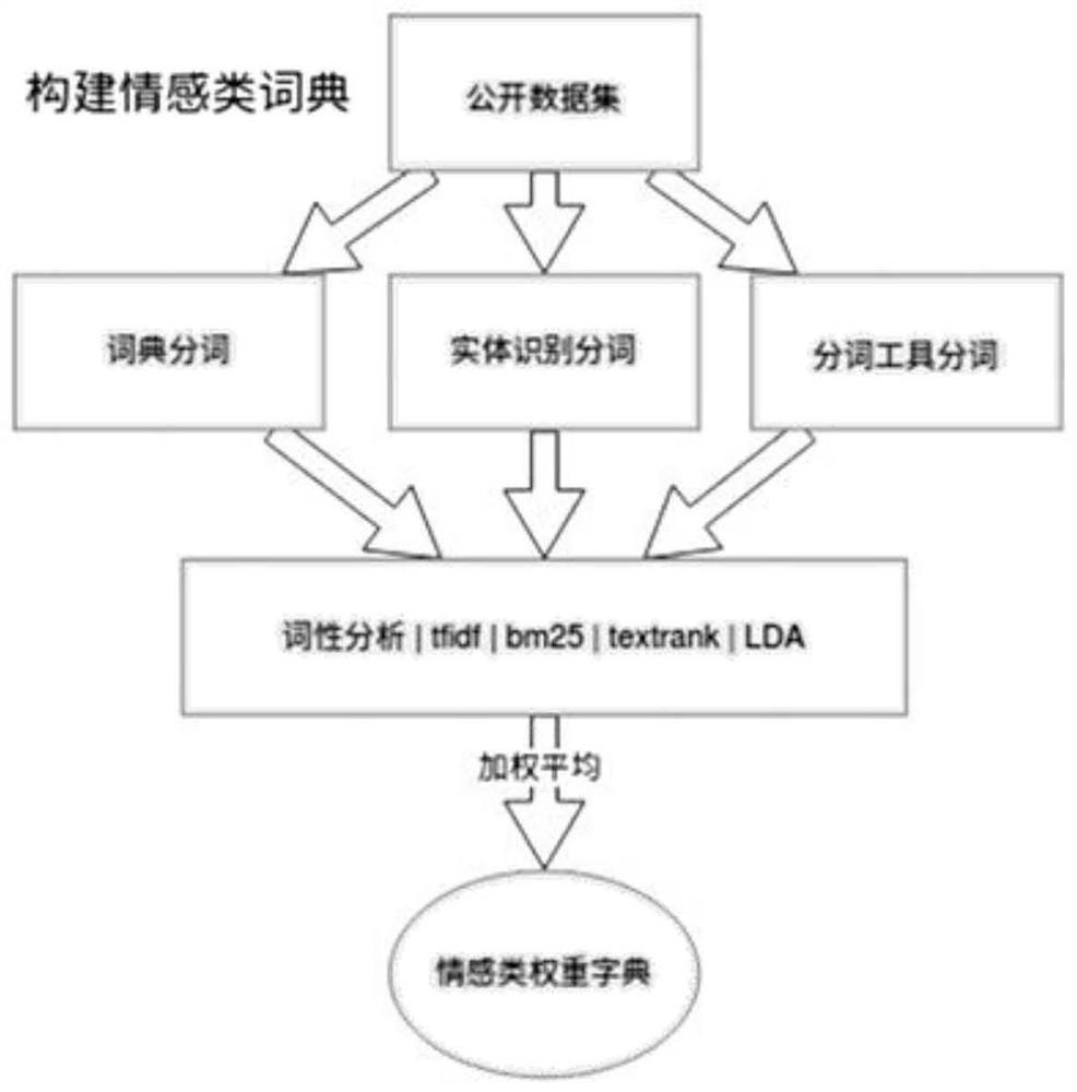 Sentiment analysis method, system and device based on weight dictionary and storage medium