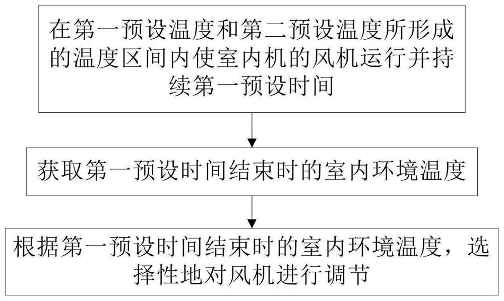 Control method for air conditioner