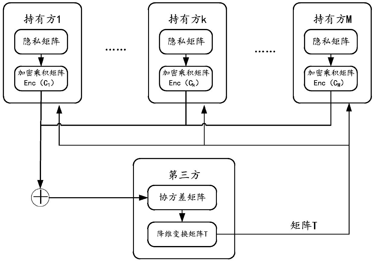 Method and device for performing multi-party joint dimension reduction processing on private data