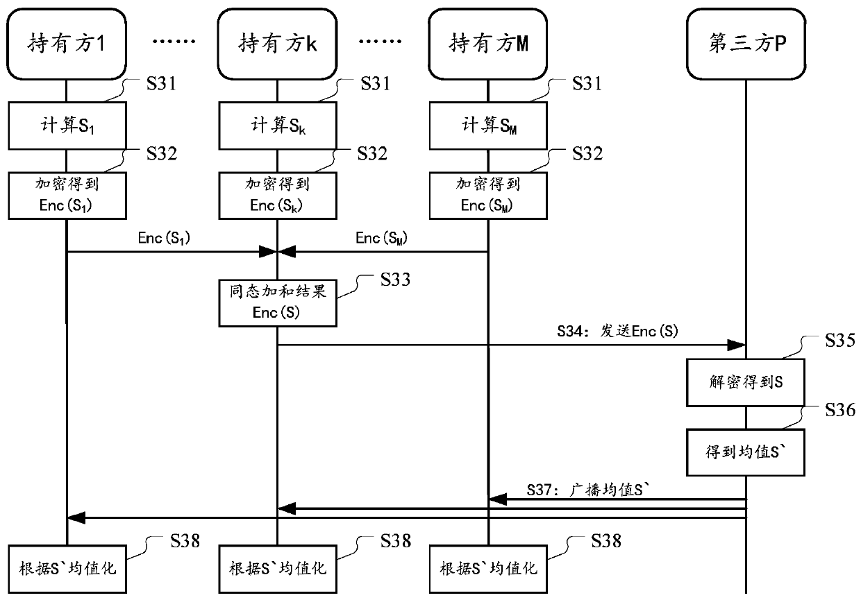 Method and device for performing multi-party joint dimension reduction processing on private data