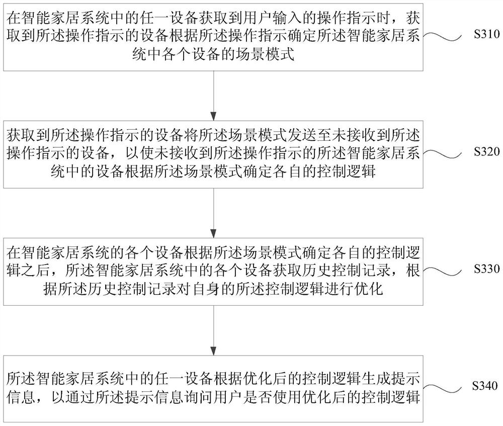 Collaborative operation method of smart home system and smart home system