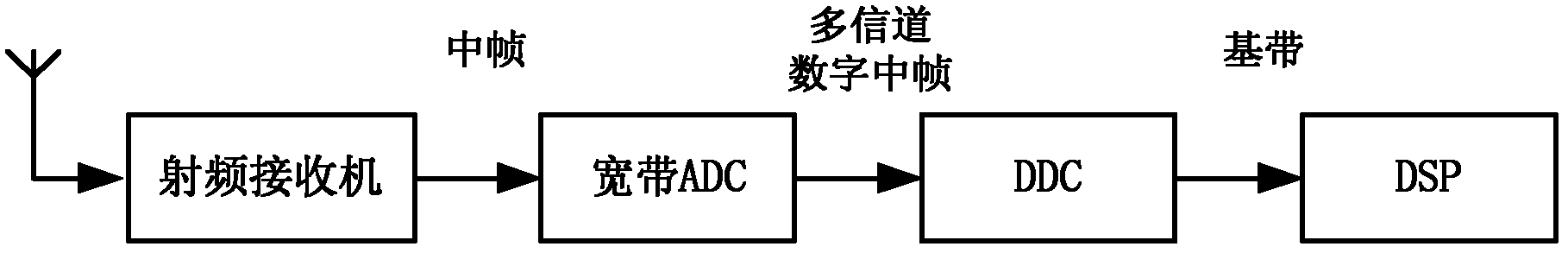 Parameter control-based multimode base band processing realizing method