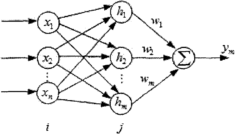 Method for controlling radial basis function (RBF) neural network tuned proportion integration differentiation (PID) and fuzzy immunization