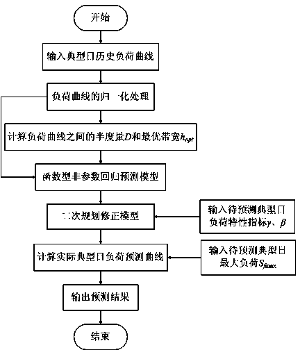 Medium-and-long term typical daily load curve prediction method based on function type nonparametric regression