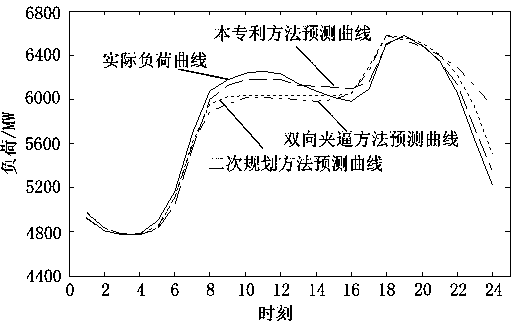 Medium-and-long term typical daily load curve prediction method based on function type nonparametric regression