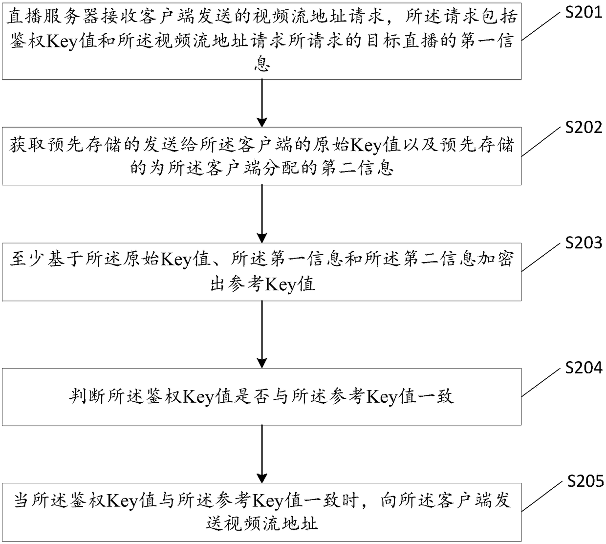 Method for requesting video stream address, method for authenticating video stream address request, and apparatuses