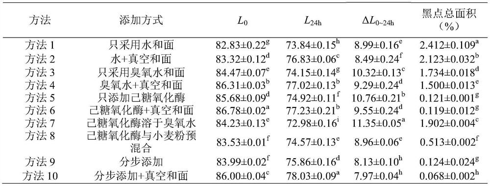 Method for preventing brown stain of raw wet noodles by combining ozone water dough kneading with hexose oxidase