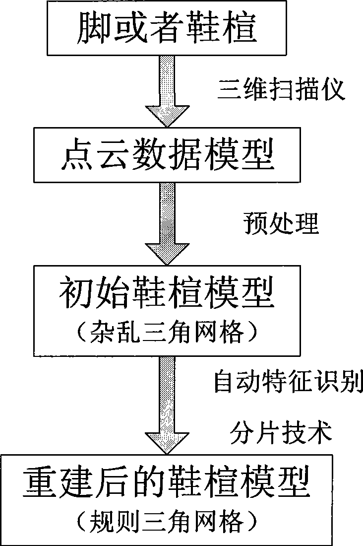 Three-dimensional shoe last rebuilding method based on scanning and inputting