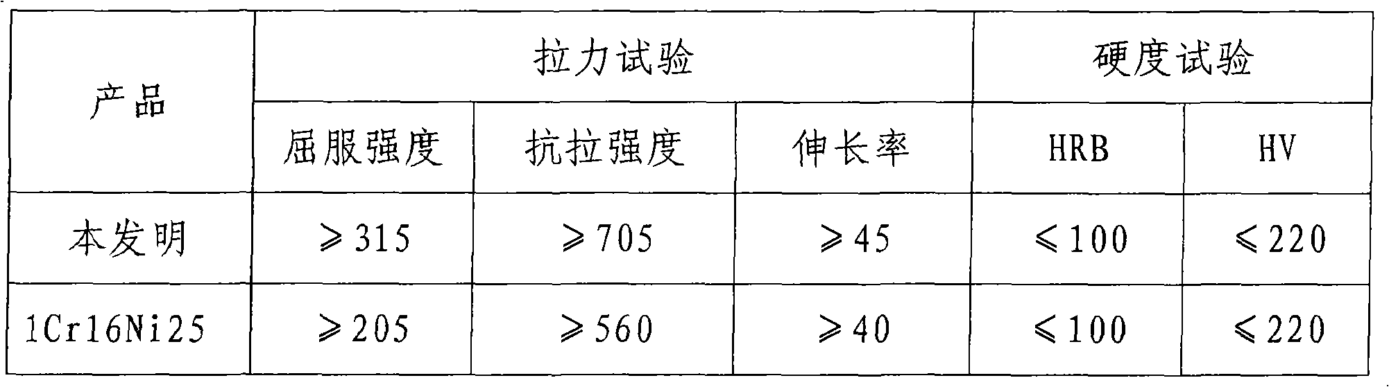 Ultra high-temperature resistant nickel-chrome alloy and manufacturing method thereof