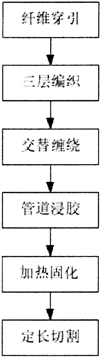 Continuous large-diameter braided fiber reinforced thermosetting pultrusion pipeline and production method