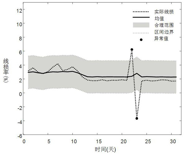 A qrnn-based method for estimating the reasonable range of line loss rate in low-voltage station area