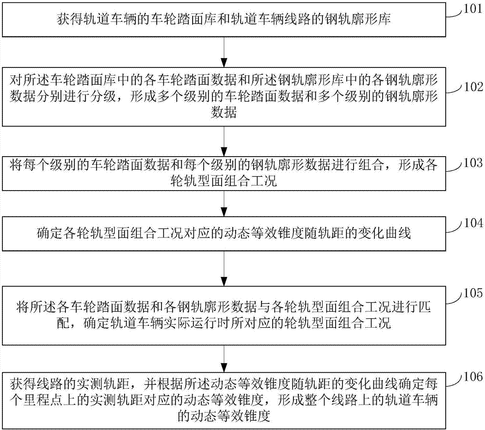 Method and device for determining dynamic equivalent conicity of railway vehicle