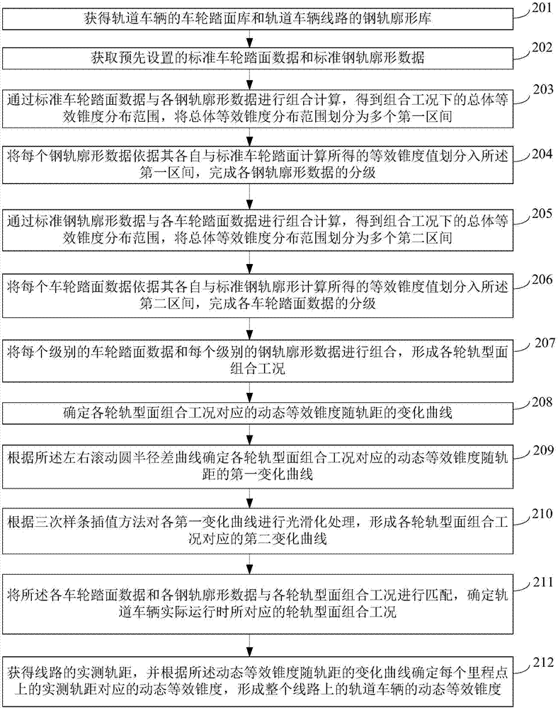 Method and device for determining dynamic equivalent conicity of railway vehicle