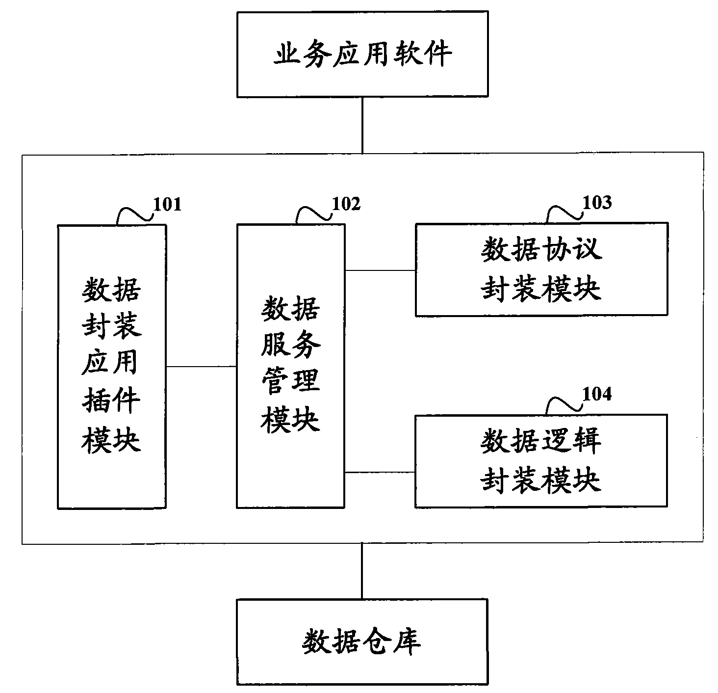 Data warehouse-based data encapsulation device and service data acquisition method