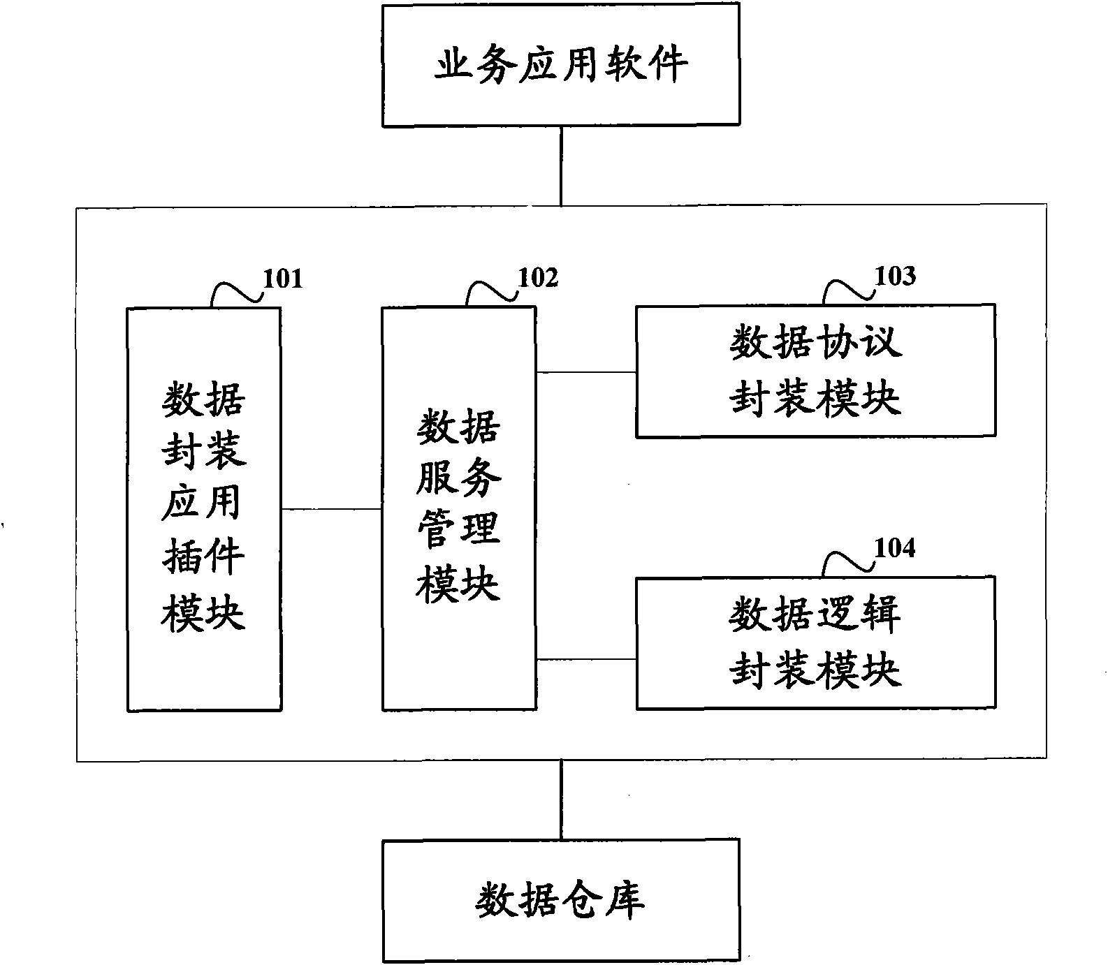 Data warehouse-based data encapsulation device and service data acquisition method