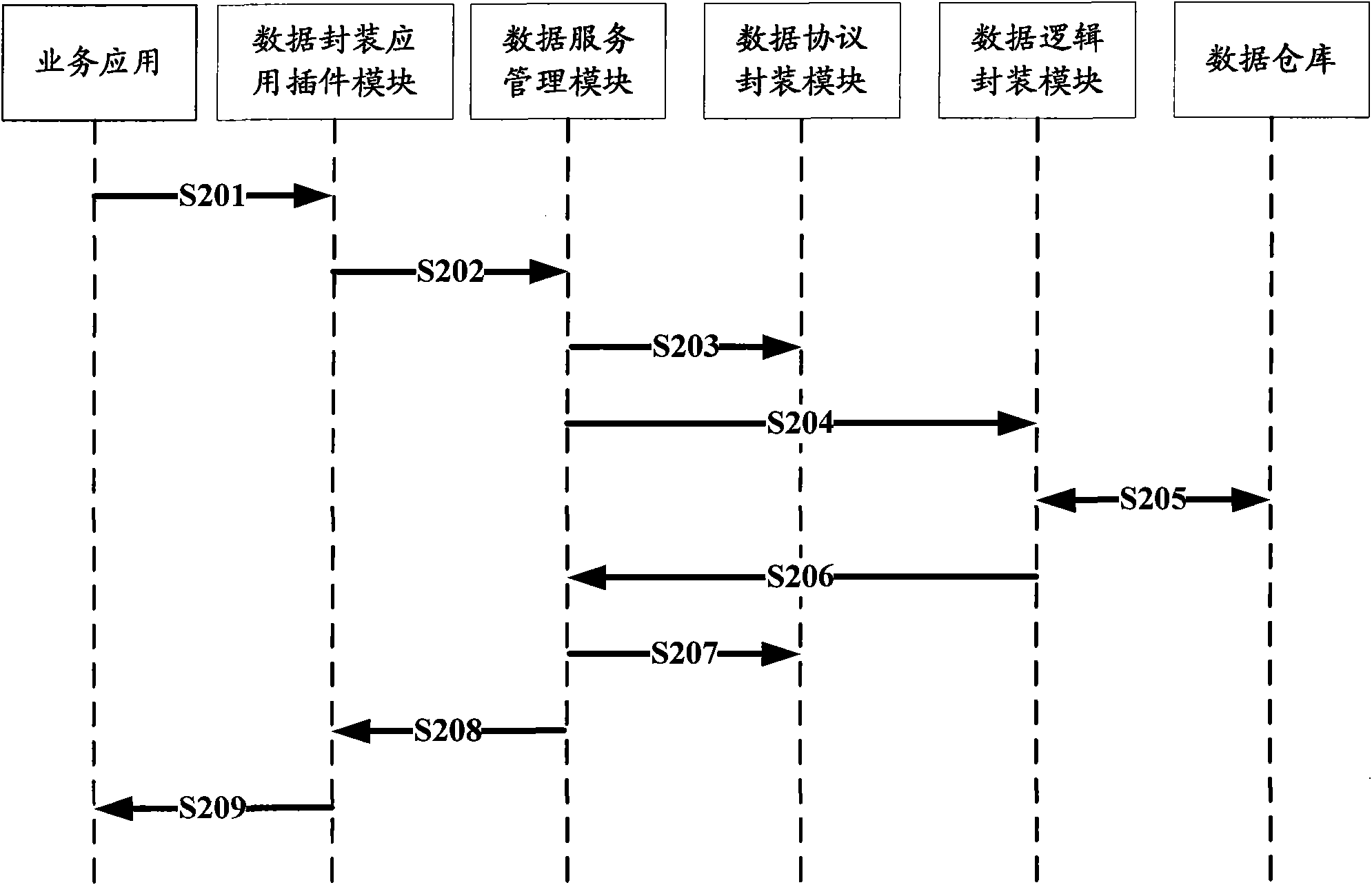 Data warehouse-based data encapsulation device and service data acquisition method