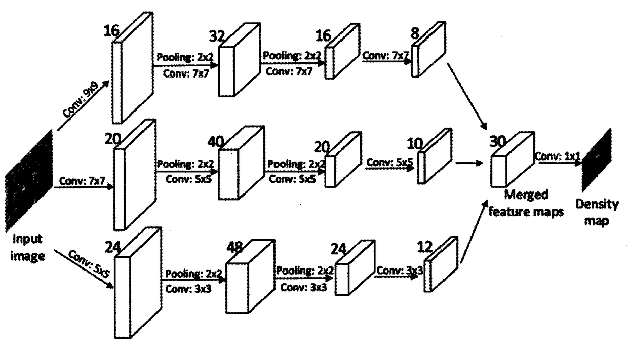 Single Image Crowd Counting Algorithm Based on Multi-column Convolutional Neural Network