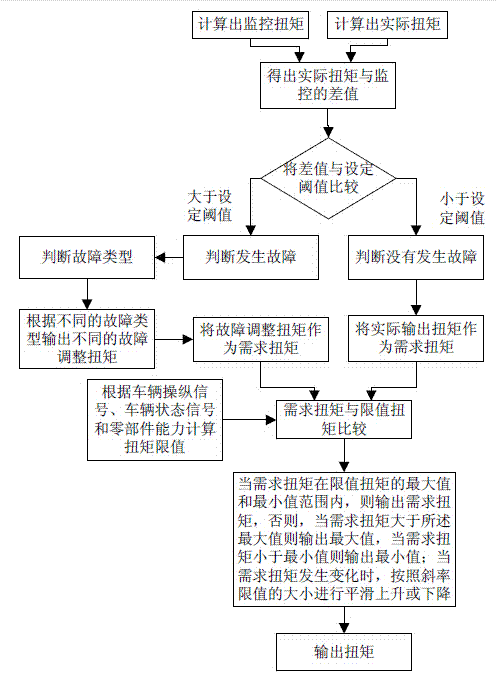 Torque monitoring method and system thereof for electric automobiles