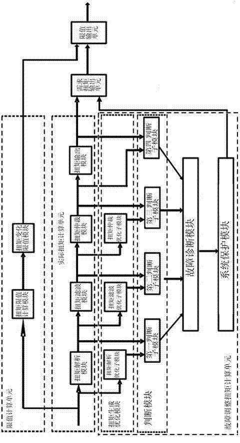 Torque monitoring method and system thereof for electric automobiles