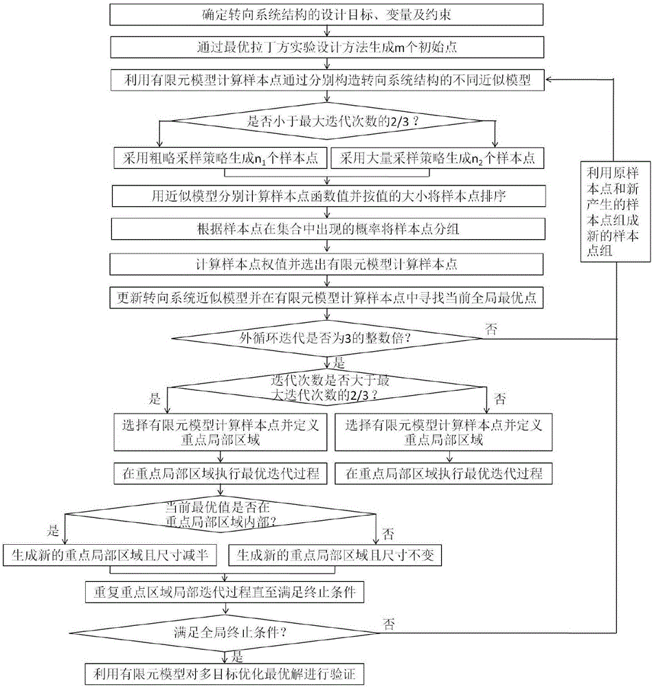 Multi-target design method o steering system structure