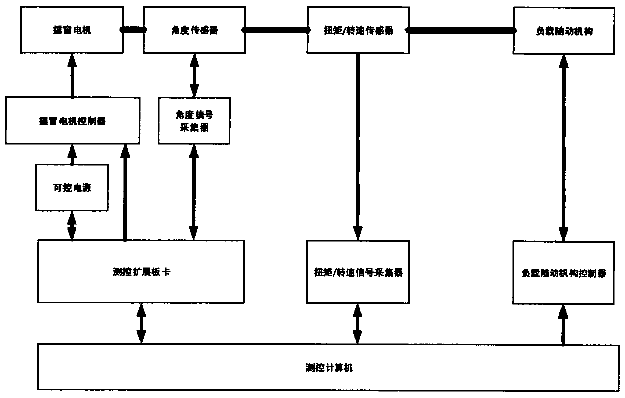 One-stop car window motor comprehensive performance test bench