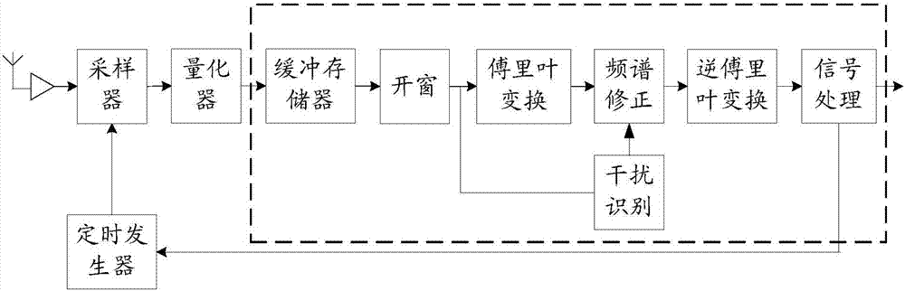 Method and device for eliminating harmonic interference