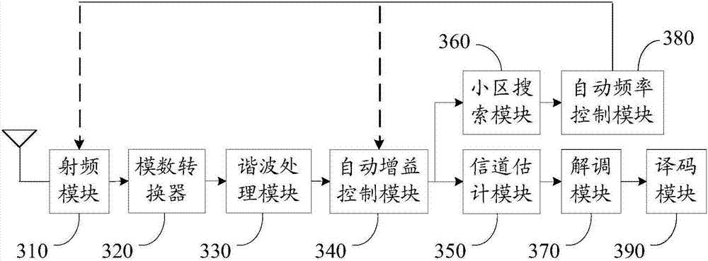 Method and device for eliminating harmonic interference