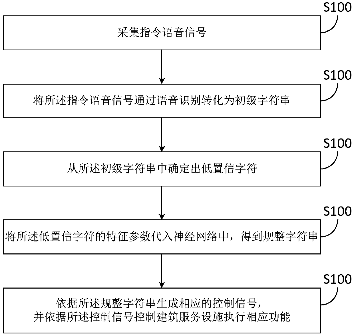 Building service facility control method and system based on intelligent semantic instruction recognition