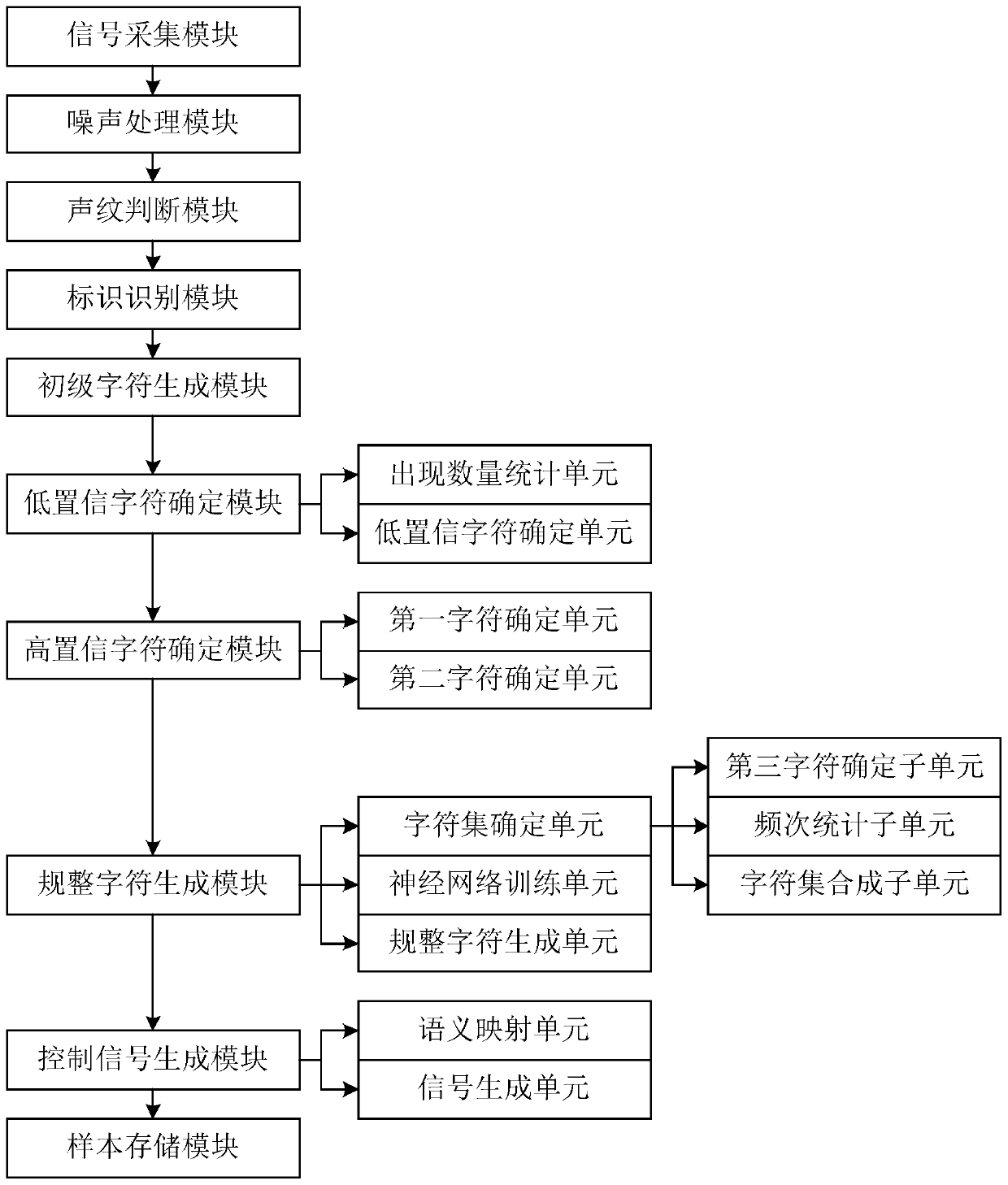 Building service facility control method and system based on intelligent semantic instruction recognition