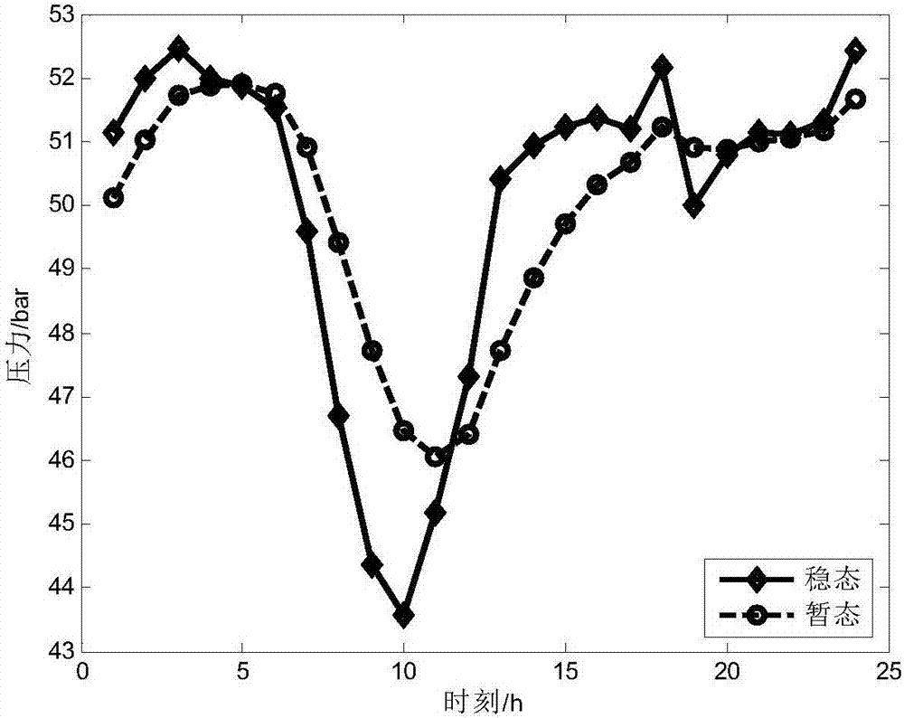 Method for simulating energy flow based on transient model of power-gas interconnection comprehensive energy system