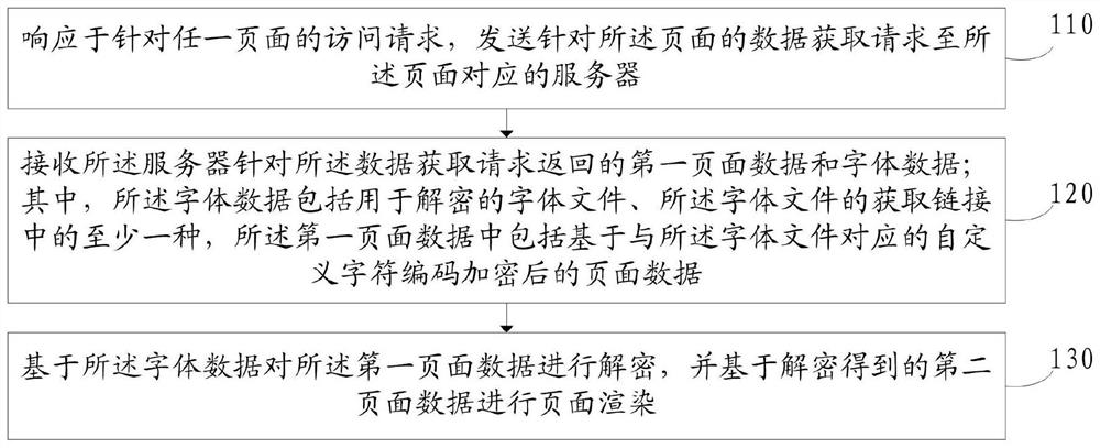 Page display method, electronic equipment and storage medium