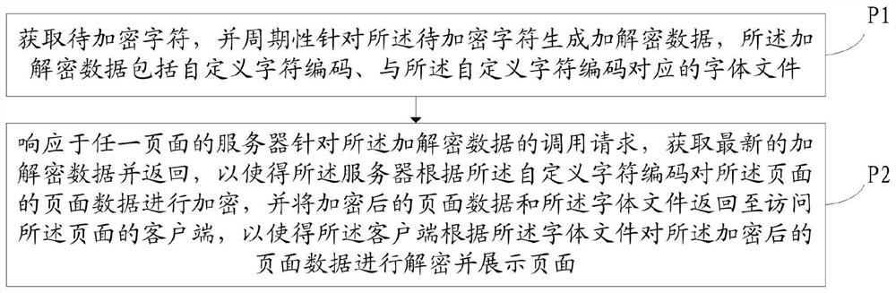 Page display method, electronic equipment and storage medium