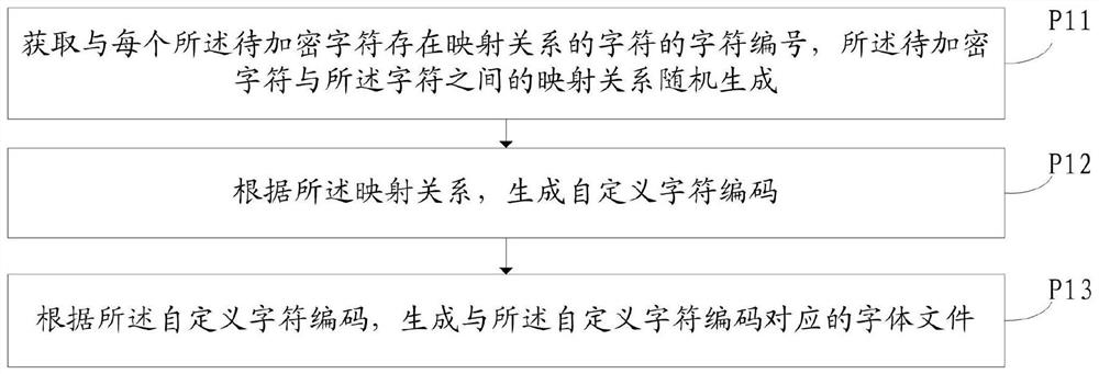 Page display method, electronic equipment and storage medium