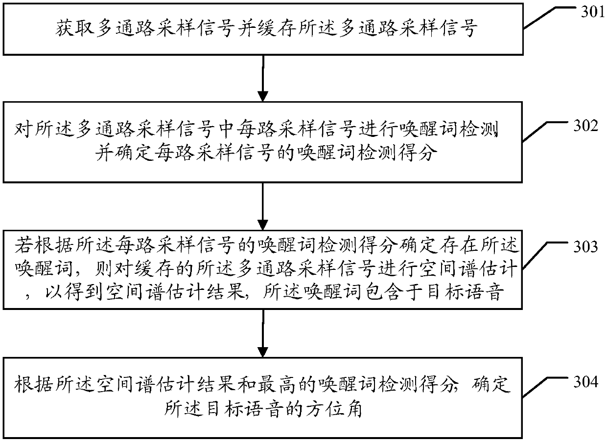 Method for azimuth estimation, equipment and storage medium