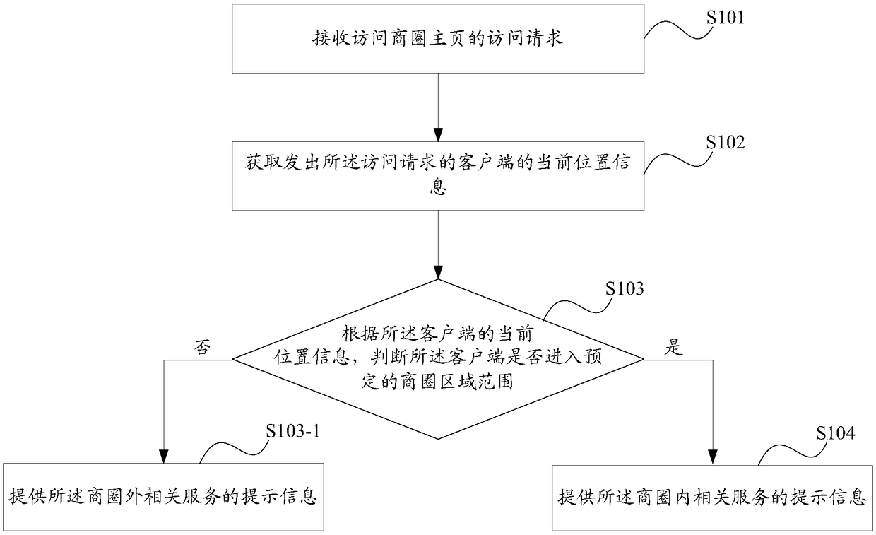 Method and device of providing trading area service information and method and device of displaying trading area service information