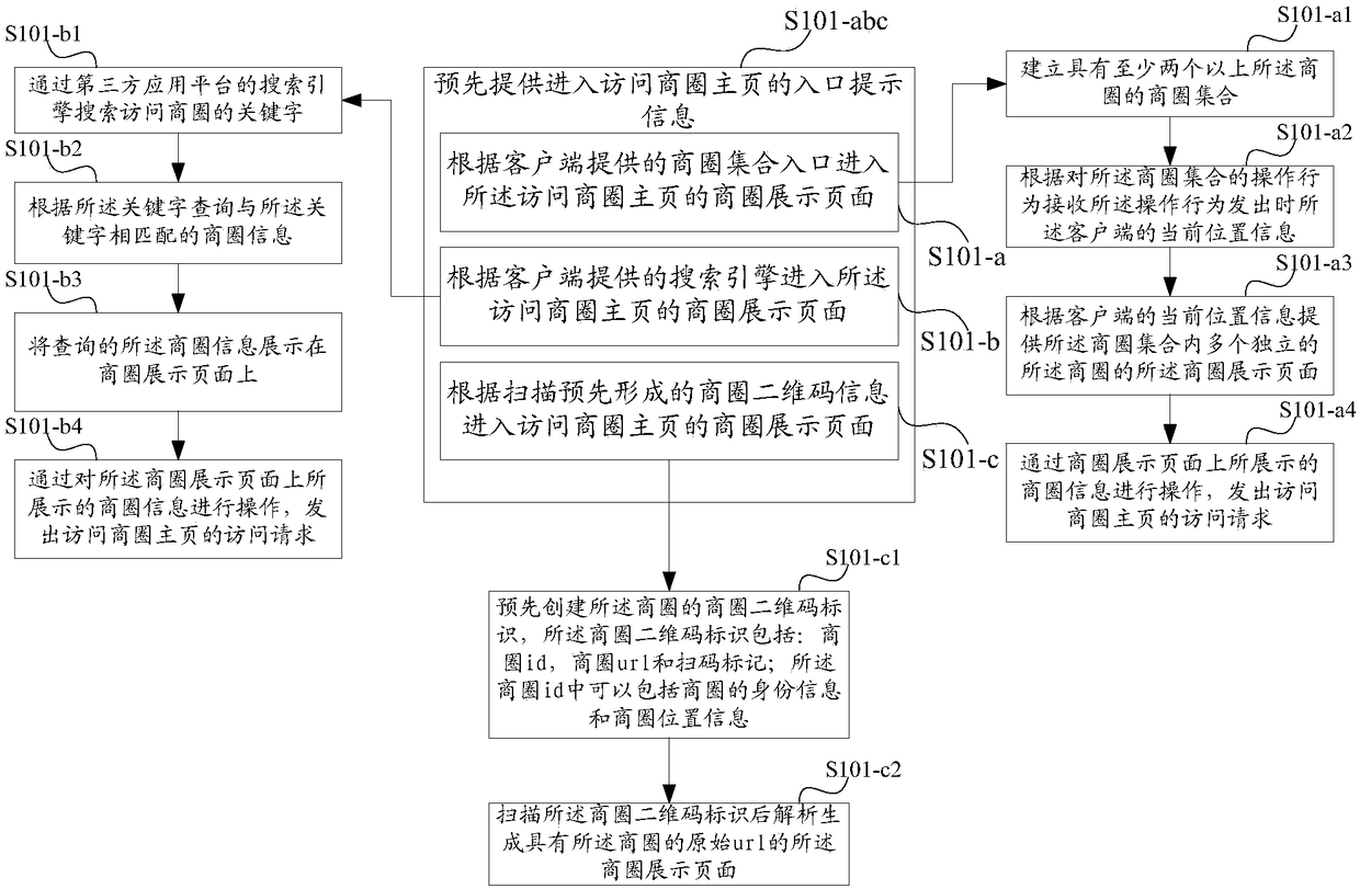 Method and device of providing trading area service information and method and device of displaying trading area service information