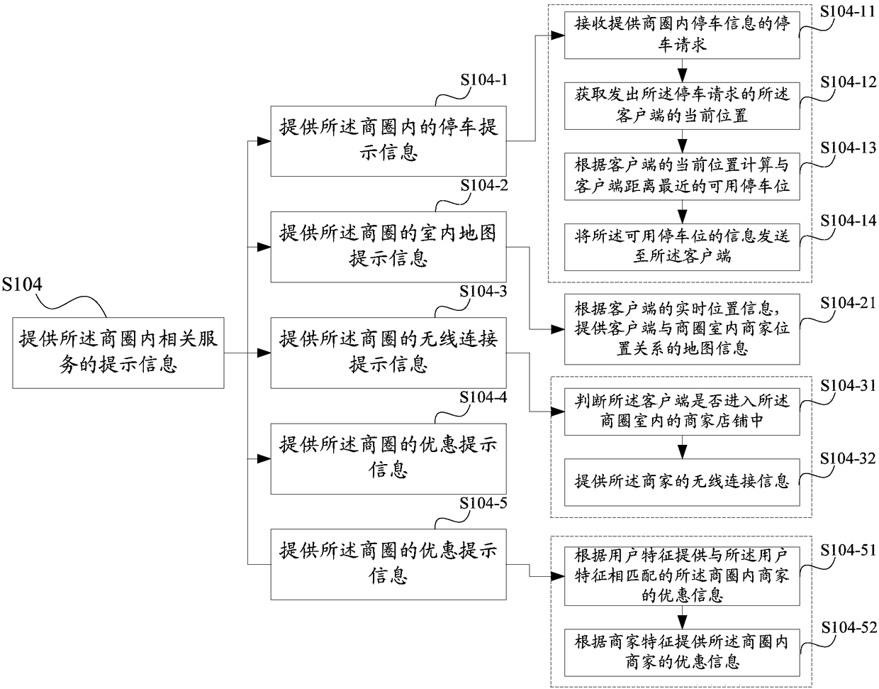 Method and device of providing trading area service information and method and device of displaying trading area service information