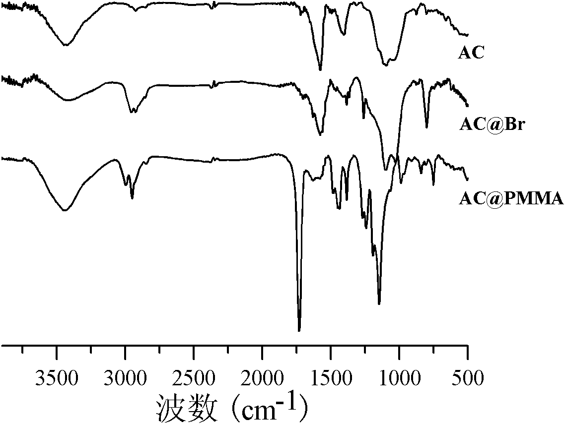 Modifying method for activated carbon