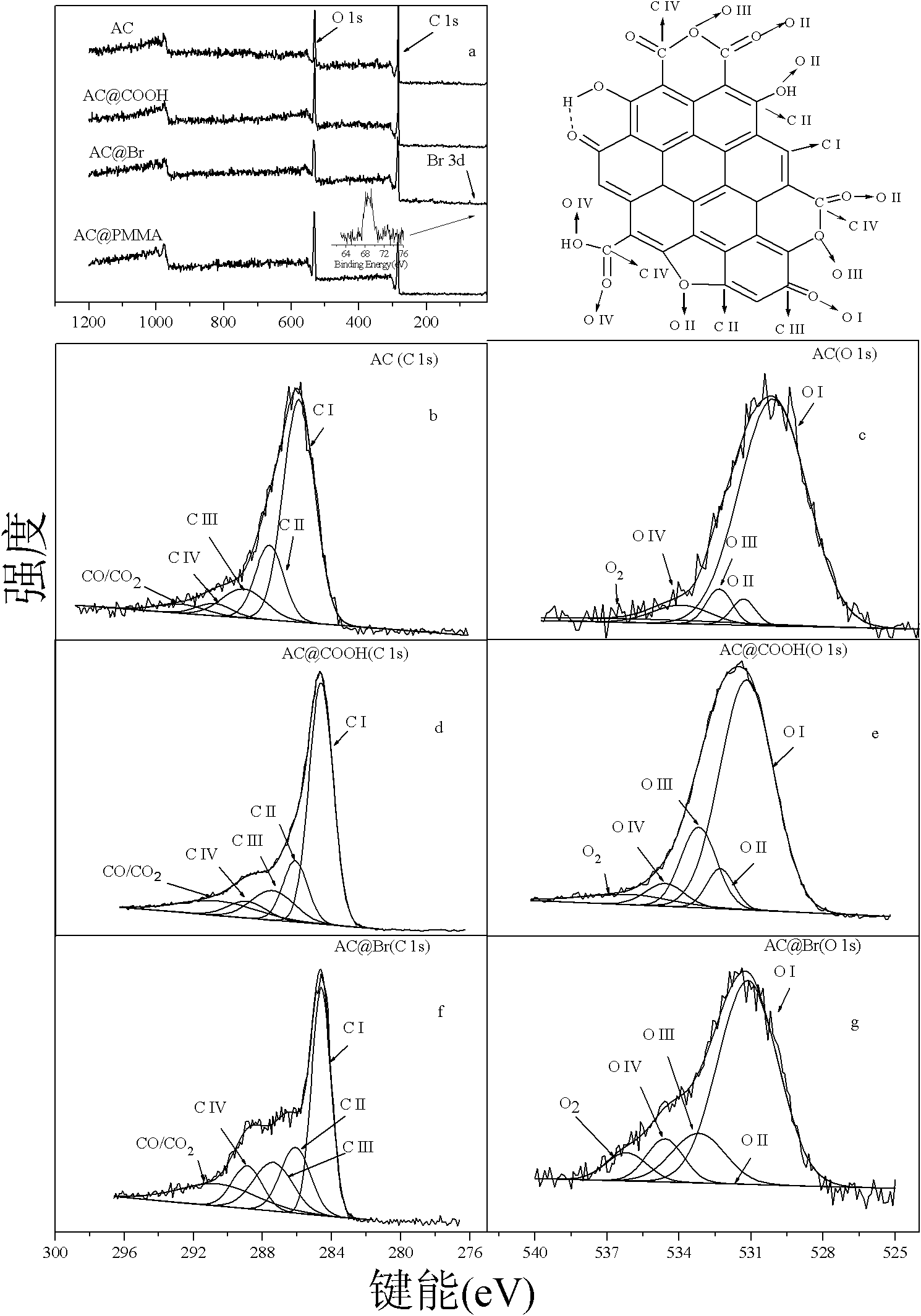 Modifying method for activated carbon