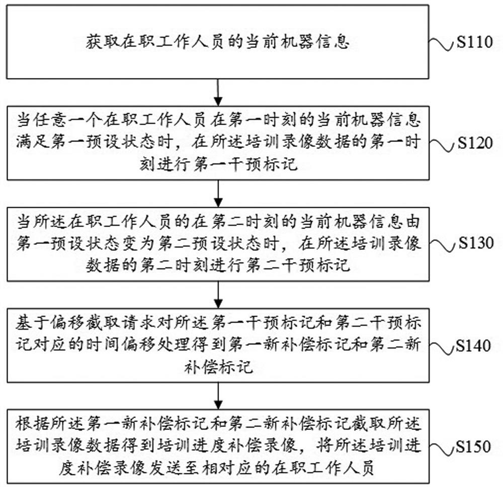 Training progress compensation method and device based on middle platform and middle platform