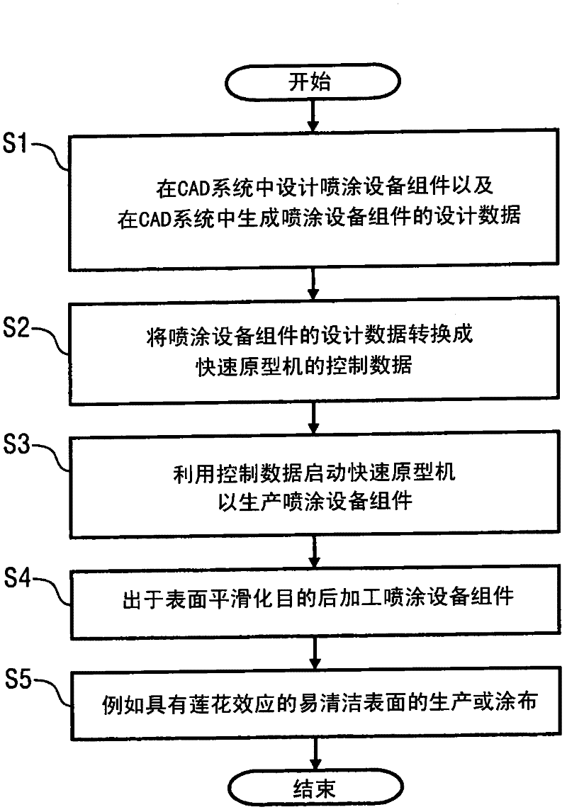 Production method for a paint plant component and corresponding paint plant component