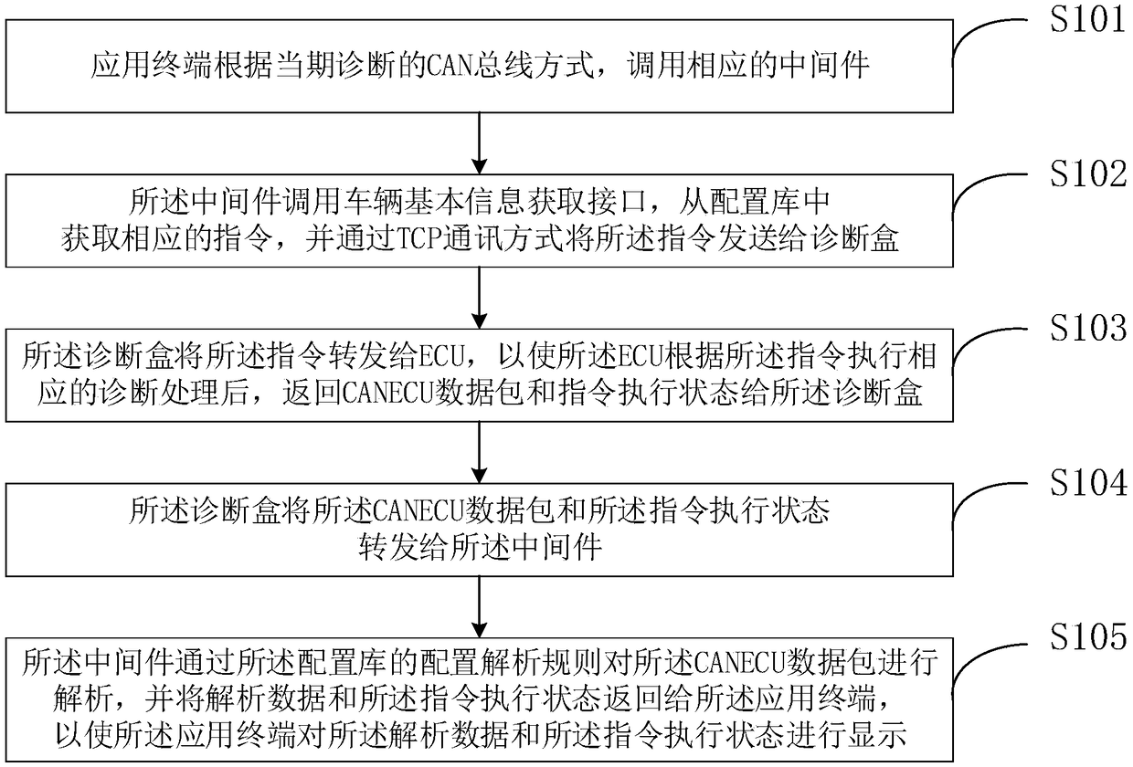 Remote fault diagnosis method based on bus automatic switching and free configuration protocol