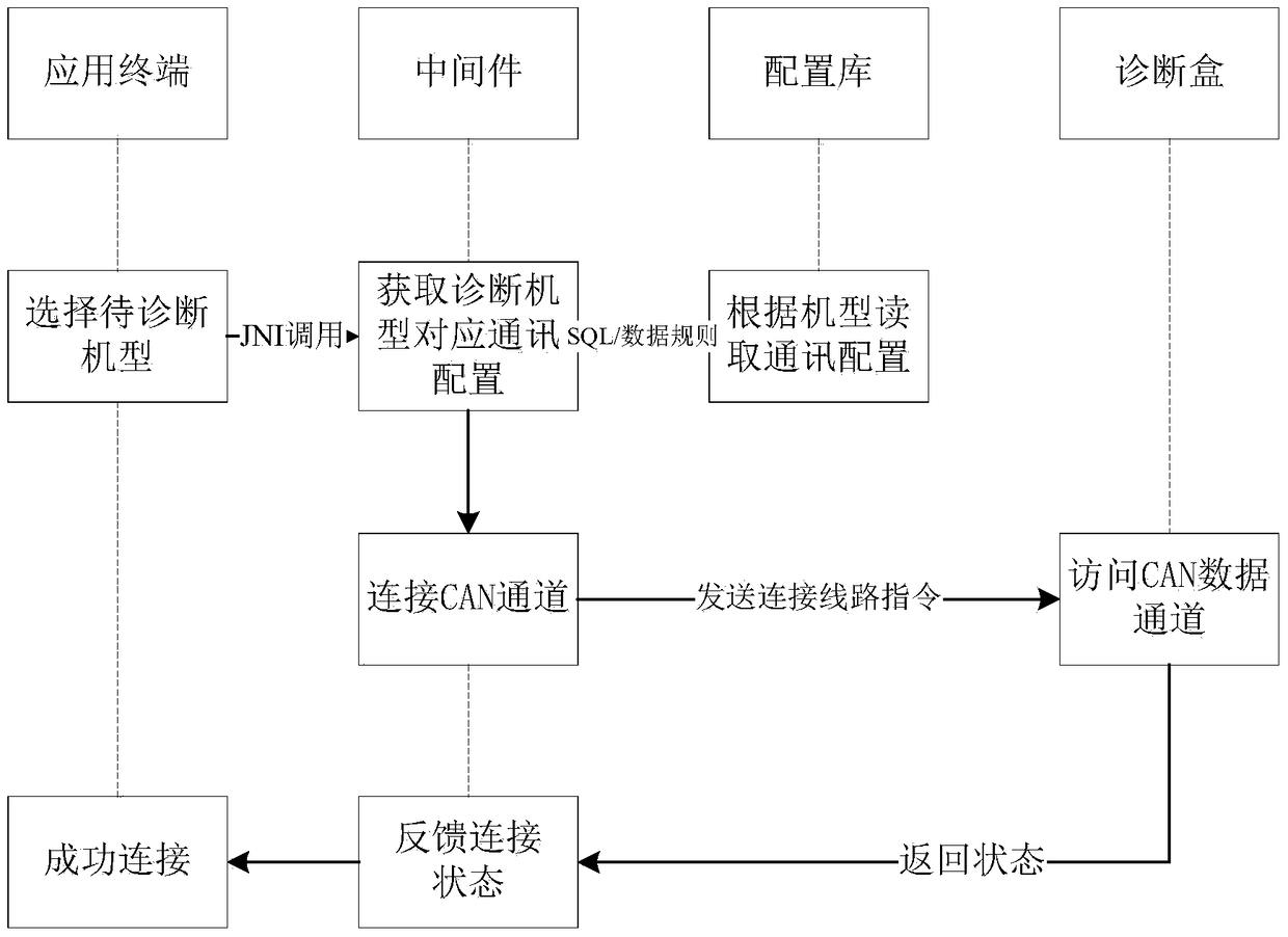 Remote fault diagnosis method based on bus automatic switching and free configuration protocol