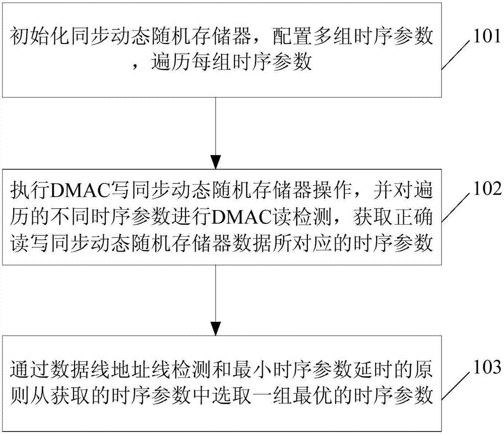 Time sequence parameter scanning method and apparatus